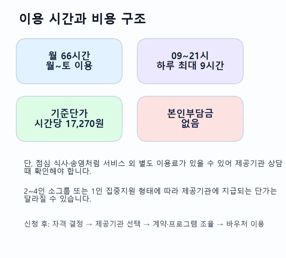 청소년 발달장애인 방과후활동서비스 이용시간과 비용 구조