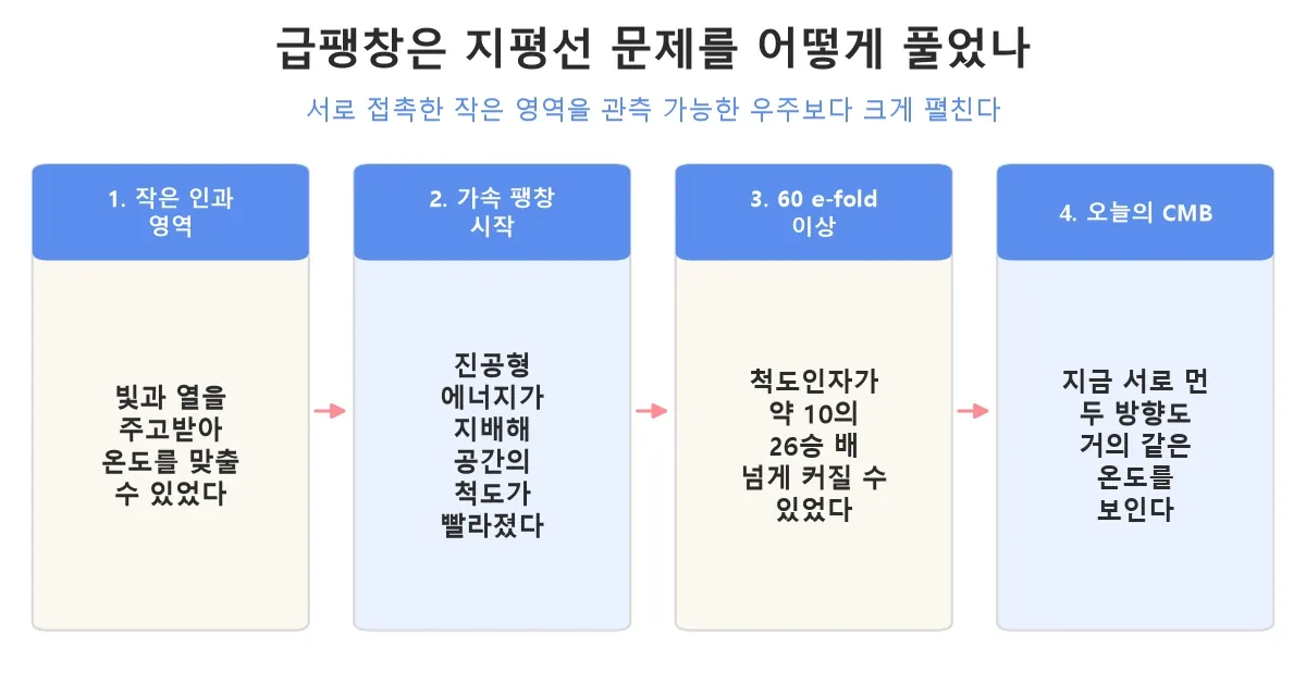 작은 인과 영역이 열평형을 이룬 뒤 인플레이션으로 관측 가능한 우주보다 커지는 네 단계