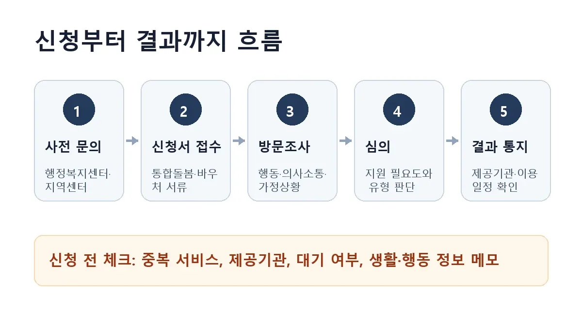 최중증 발달장애인 통합돌봄서비스 신청부터 심의까지 흐름