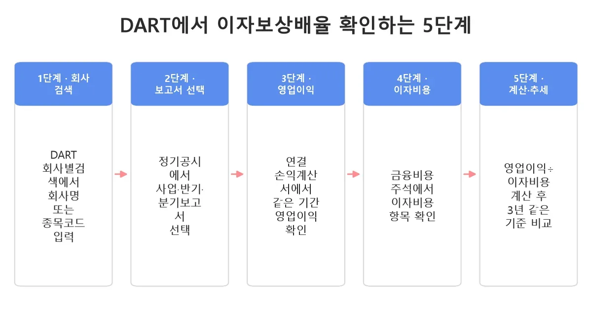 DART에서 사업보고서와 금융비용 주석으로 이자보상배율을 계산하는 5단계