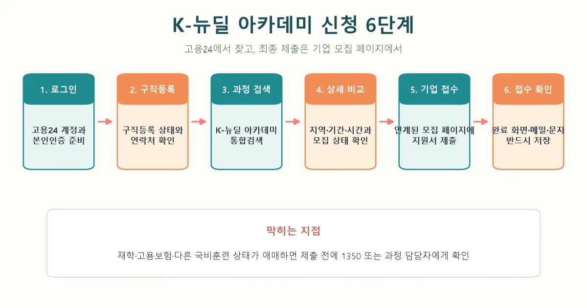 고용24 K-뉴딜 아카데미 검색부터 기업 모집 페이지 접수 확인까지 6단계