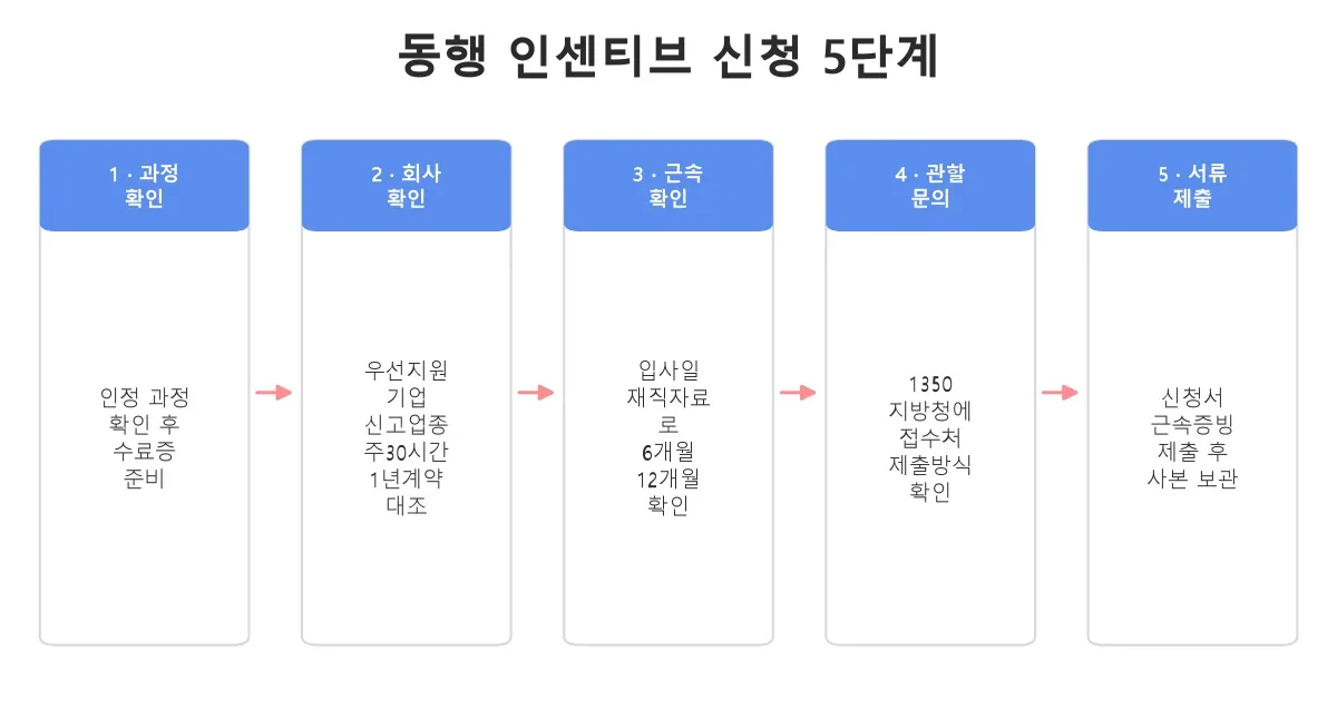 일손부족일자리 동행 인센티브 신청 5단계 절차
