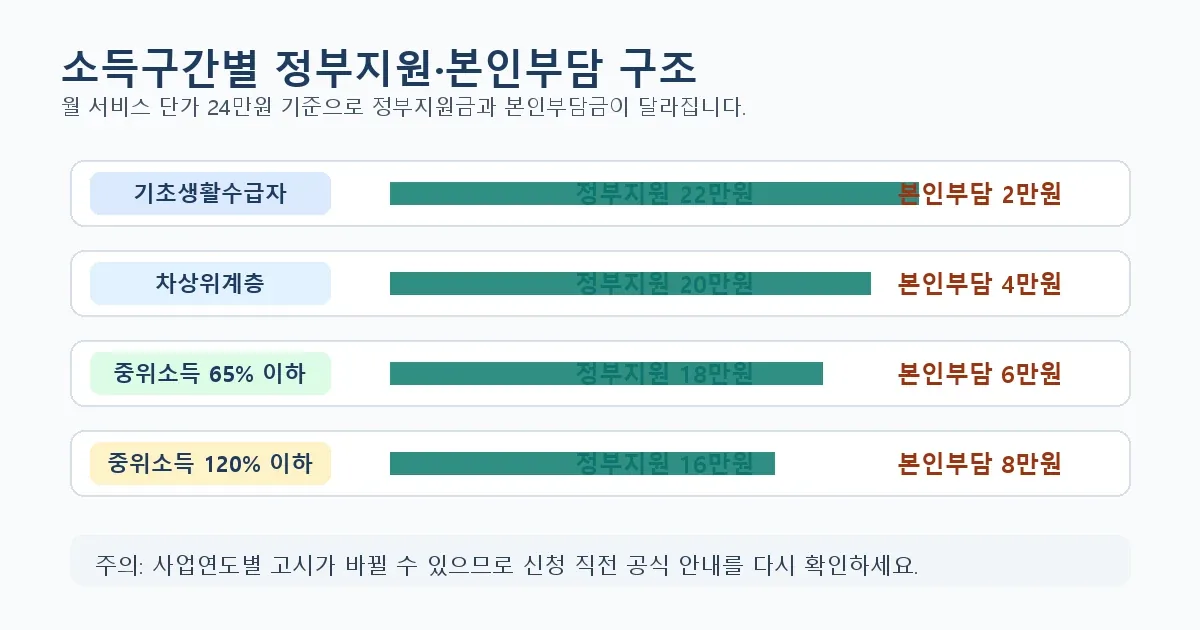 언어발달지원사업 소득구간별 본인부담 구조