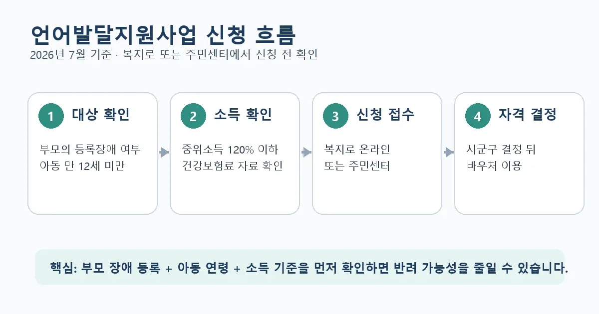 언어발달지원사업 신청 흐름 도식