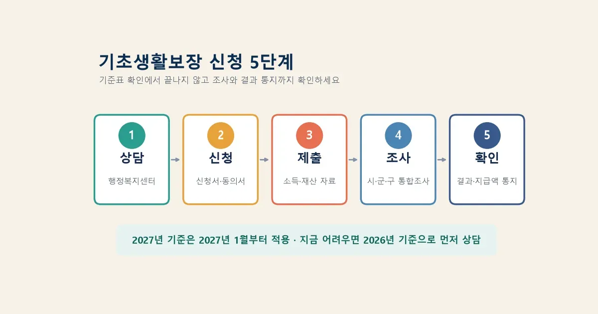 행정복지센터 상담부터 기초생활보장 결과 통지까지 신청 5단계