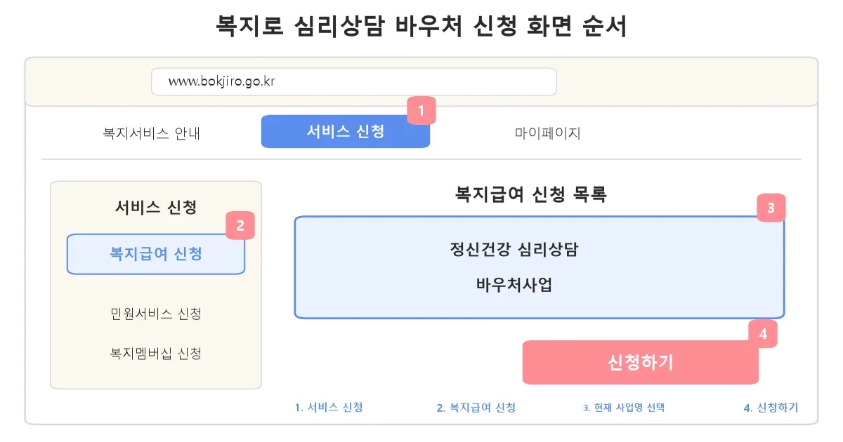 복지로 정신건강 심리상담 바우처 신청 메뉴 경로