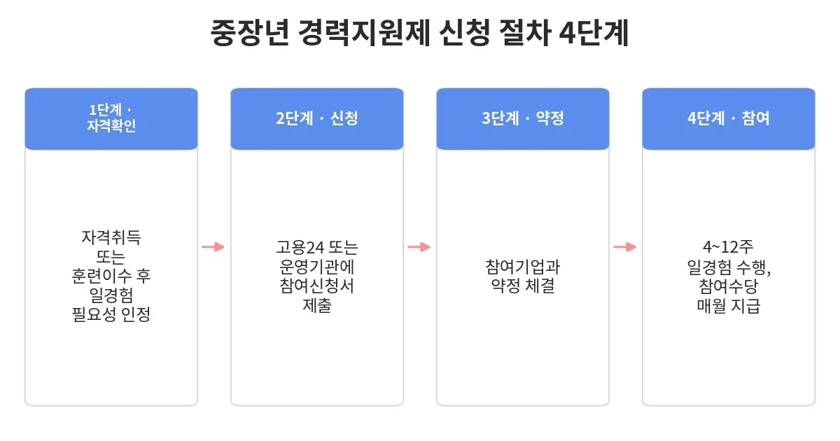 중장년 경력지원제 신청 절차 4단계 도식