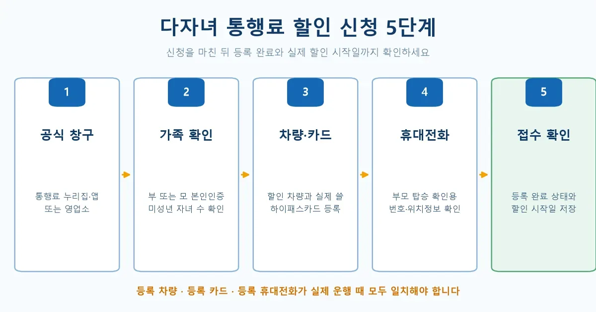 다자녀 고속도로 통행료 할인 신청부터 하이패스 이용까지 5단계 흐름