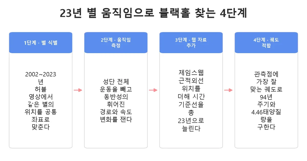 허블과 제임스웹 23년 자료로 오메가 센타우리 블랙홀 질량을 구한 4단계