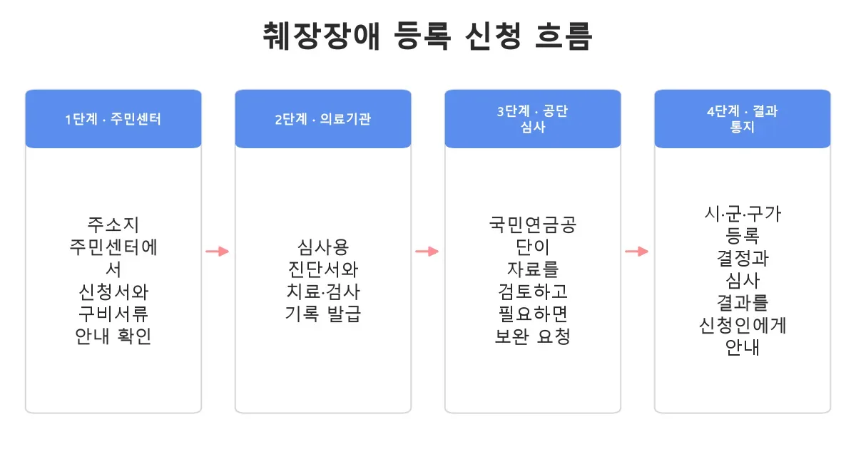 췌장장애 장애인 등록 신청 4단계 흐름