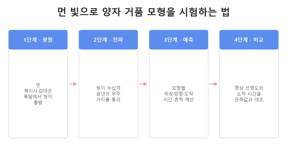 먼 천체의 빛으로 양자 거품 모형의 위상과 도착 시간 흔적을 시험하는 4단계