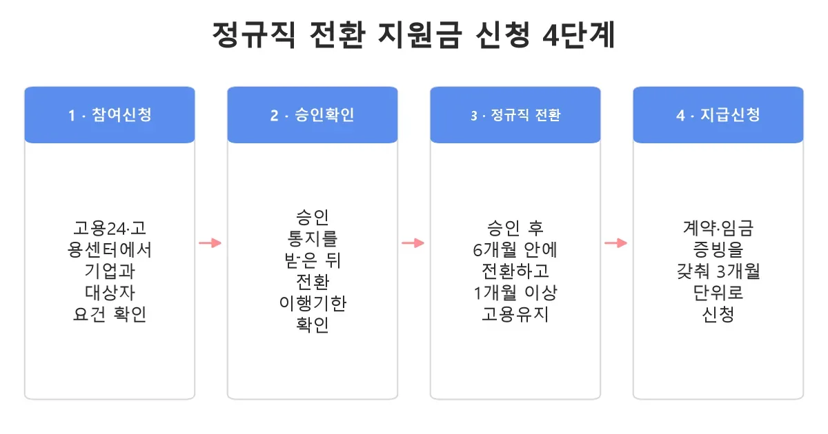 참여신청부터 승인 정규직 전환 지급신청까지 4단계 흐름