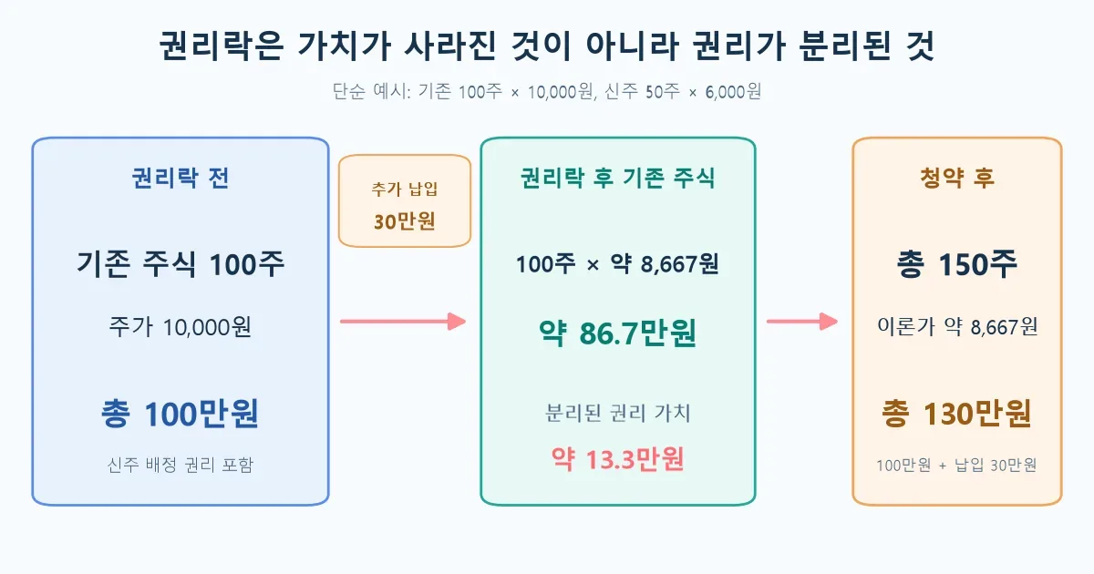 유상증자 권리락 전 100주 가치와 신주인수권 분리, 청약 후 150주 계산 도식