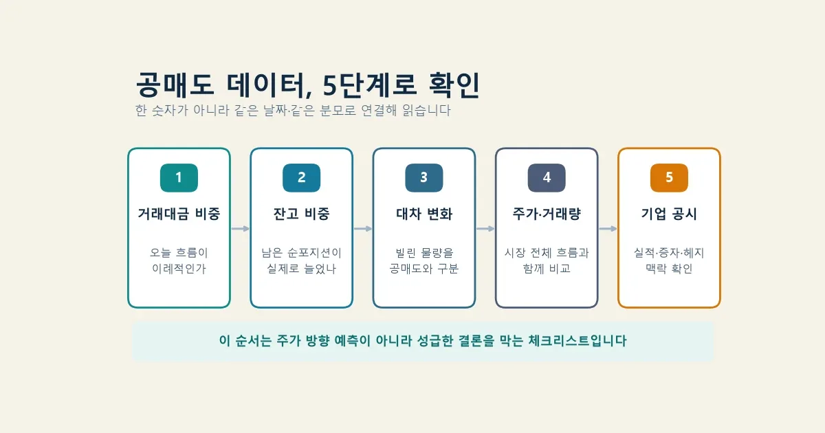 공매도 거래 비중 잔고 대차 주가 공시를 확인하는 5단계