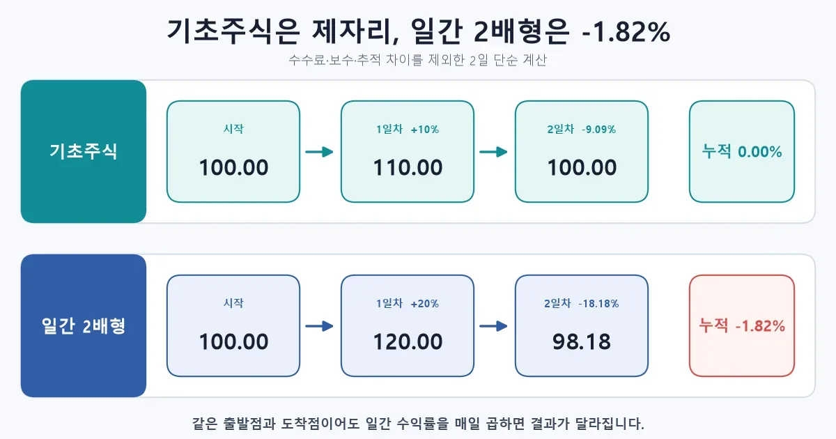 기초주식 100에서 110을 거쳐 100으로 돌아올 때 2배 상품이 98.18이 되는 계산 도식