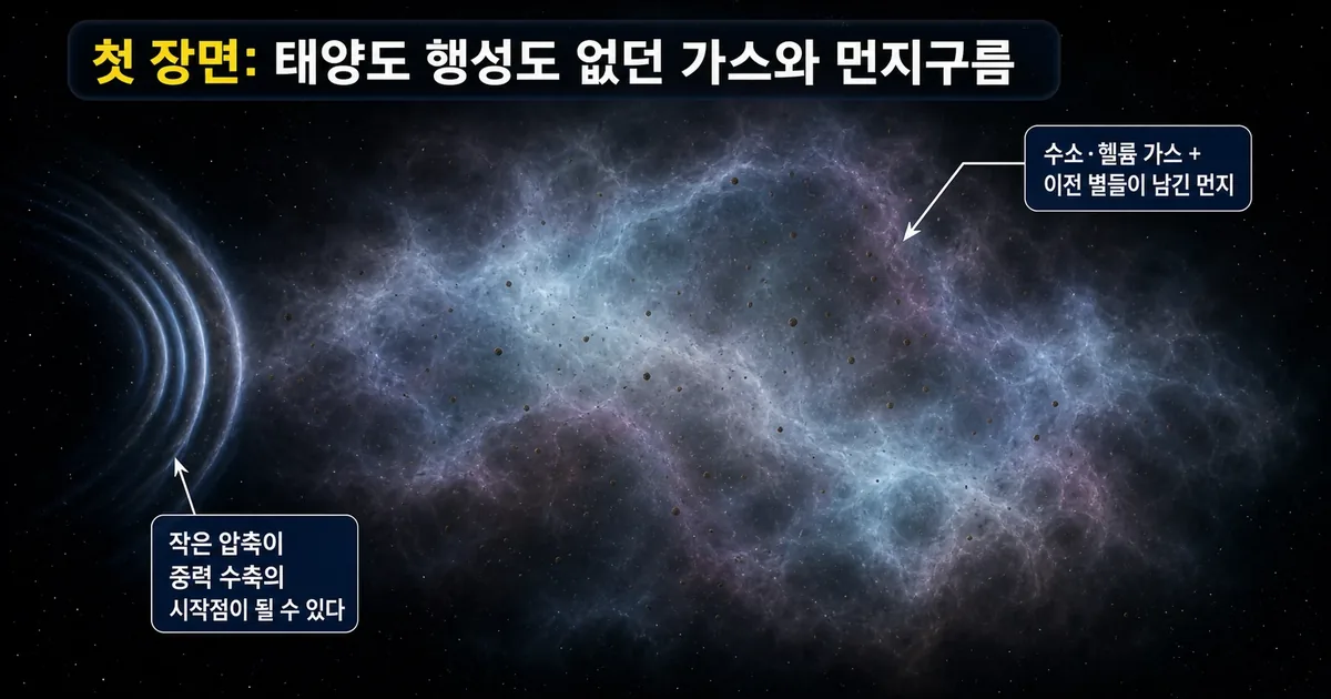태양계 시작 전 가스와 먼지구름을 보여주는 설명 이미지