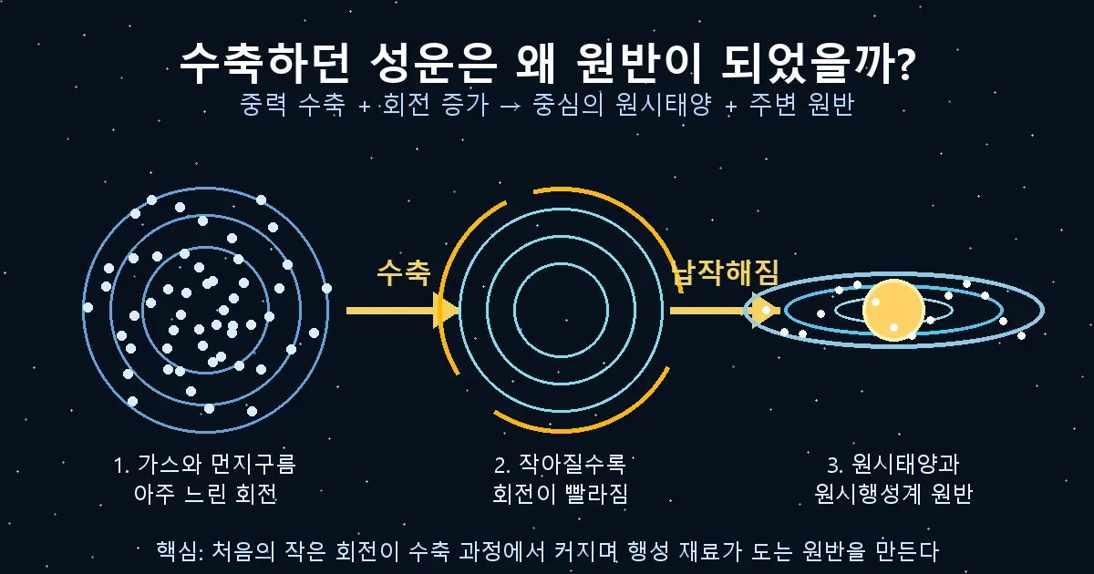 가스와 먼지구름이 수축하며 회전 원반이 되는 과정 도식