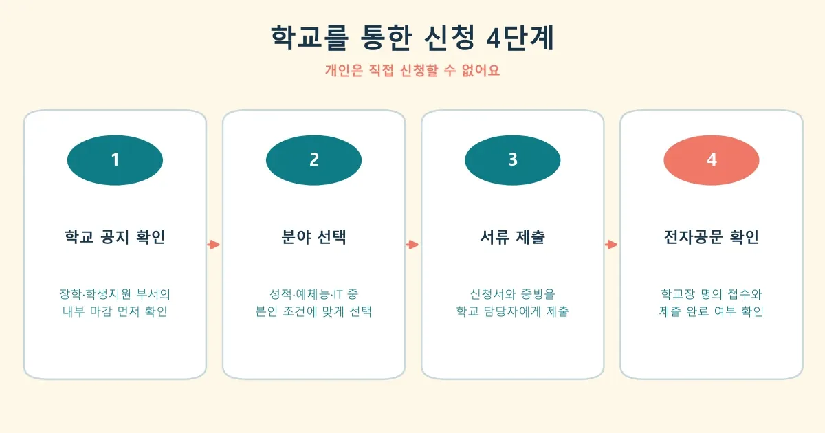 쌍용곰두리장학생 학교 공지 확인부터 전자공문 접수까지 4단계 흐름도