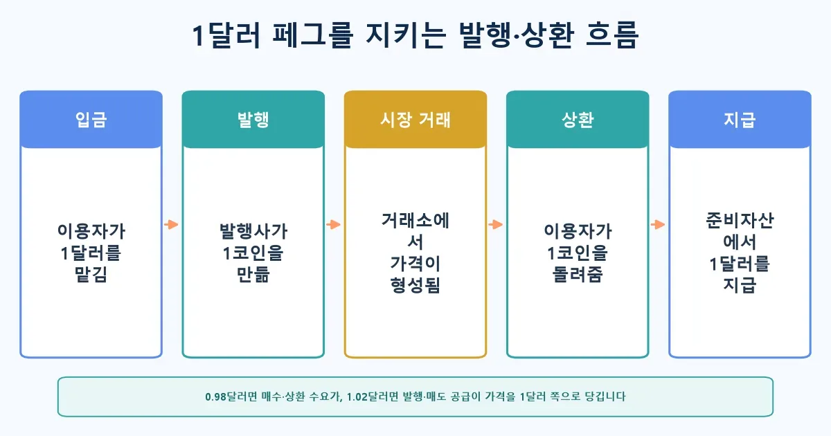 발행 상환 차익거래로 스테이블코인 1달러 페그가 유지되는 4단계 흐름