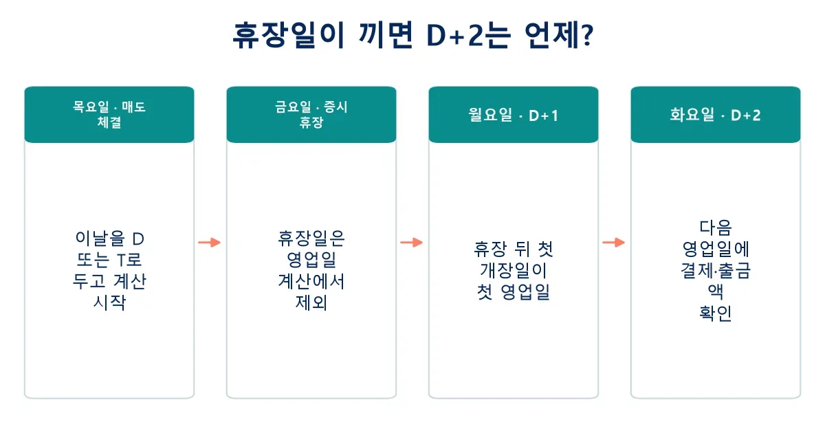 목요일 국내주식 매도 후 휴장일을 제외해 화요일 D+2 결제일을 계산하는 흐름
