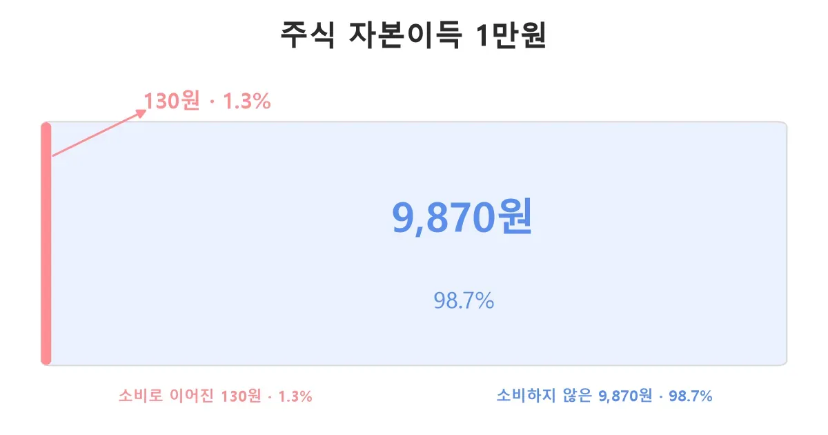 주식 자본이득 1만원 중 소비로 이어지는 130원을 설명하는 장면