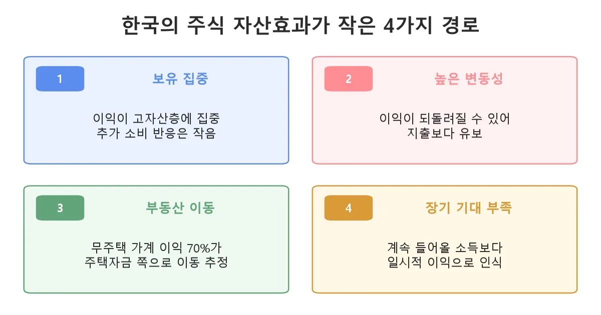 한국의 주식 자산효과가 작은 보유 집중 변동성 부동산 이동 장기 기대 네 가지 경로