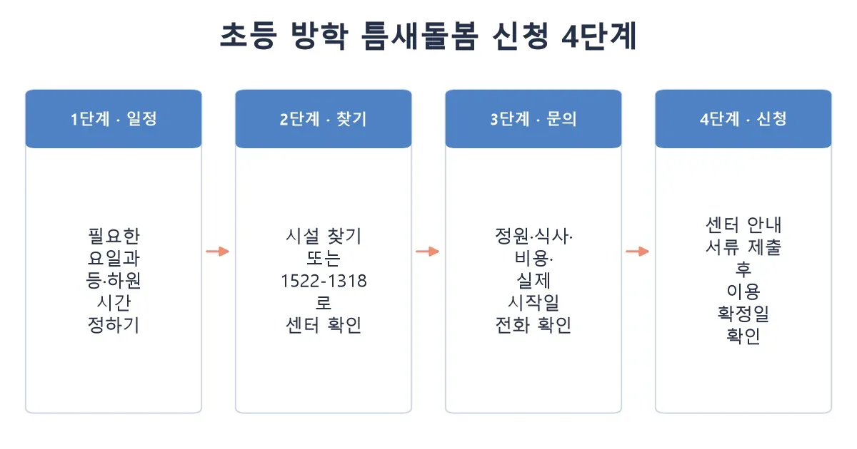 초등 방학 틈새돌봄 신청 4단계 흐름도