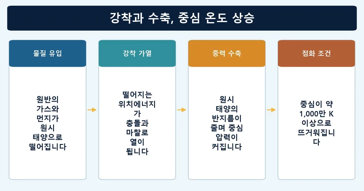 원시 태양에 물질이 유입되고 중력 수축으로 중심 온도가 높아지는 과정