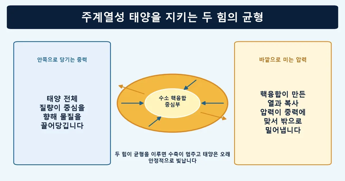주계열성 태양에서 중력과 내부 압력이 균형을 이루는 구조