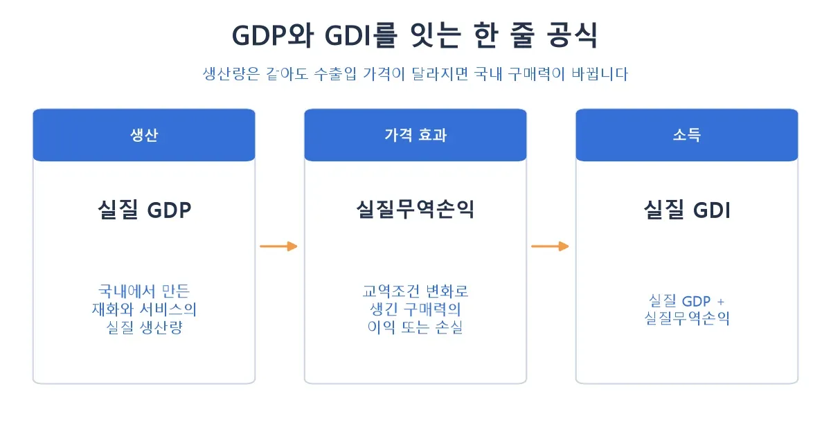 교역조건 개선이 실질 GDP에 실질무역손익을 더해 GDI로 이어지는 계산 흐름
