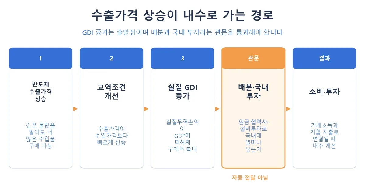 반도체 수출가격 상승에서 교역조건과 GDI를 거쳐 소비와 투자로 이어지는 네 단계 경로