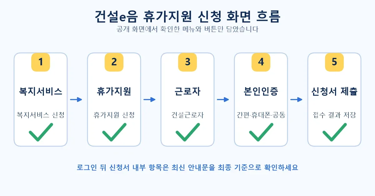건설e음 휴가지원 카드부터 본인인증과 접수 확인까지 신청 화면 흐름