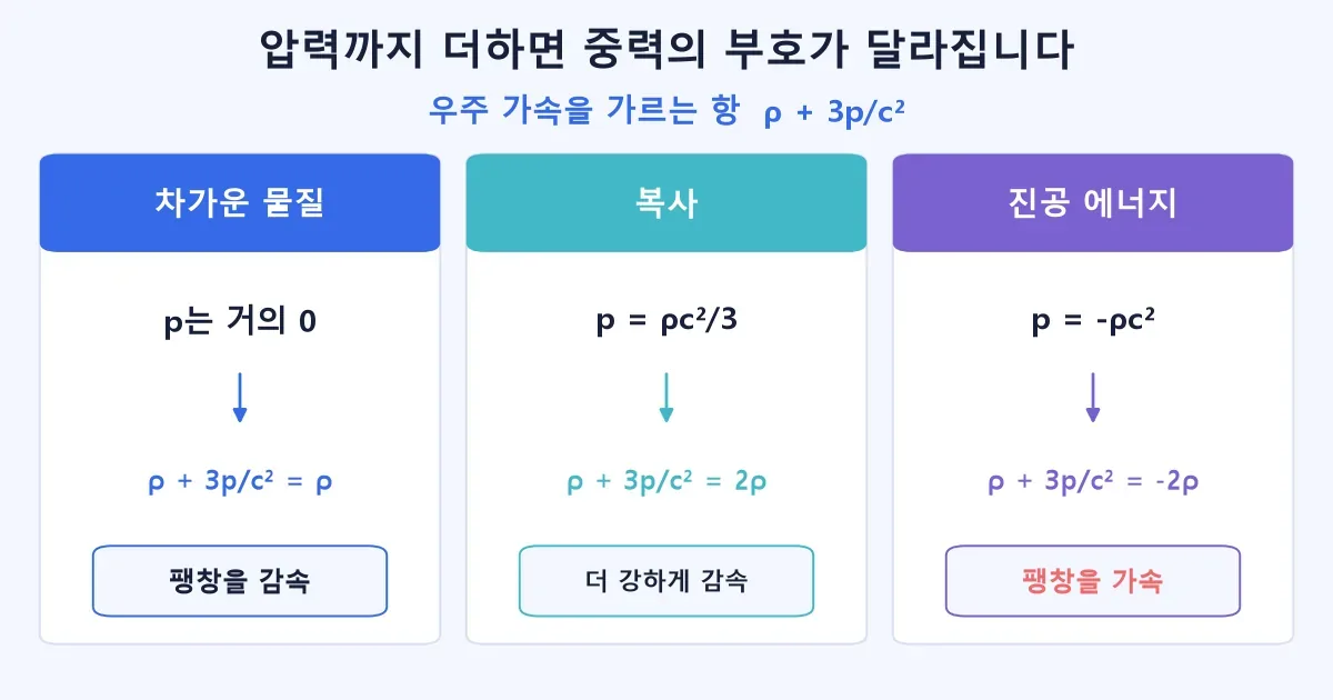 물질과 복사와 진공 에너지의 압력이 우주 팽창 가속항에 미치는 차이