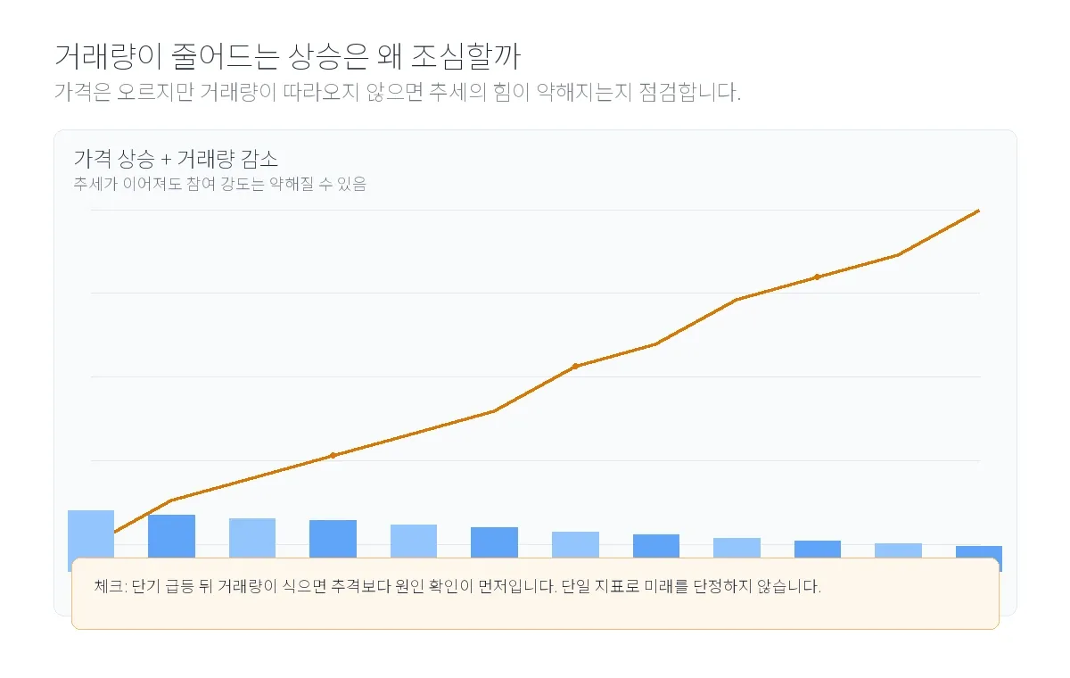 가격은 오르지만 거래량이 감소하는 차트 예시