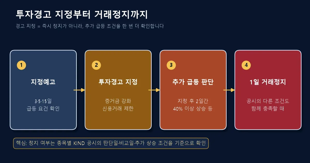 투자경고 지정예고부터 지정과 추가 급등 거래정지까지 확인하는 순서