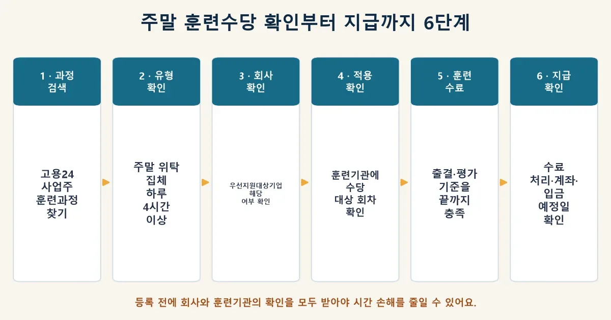 고용24 사업주 훈련과정 검색부터 수당 지급 확인까지 6단계