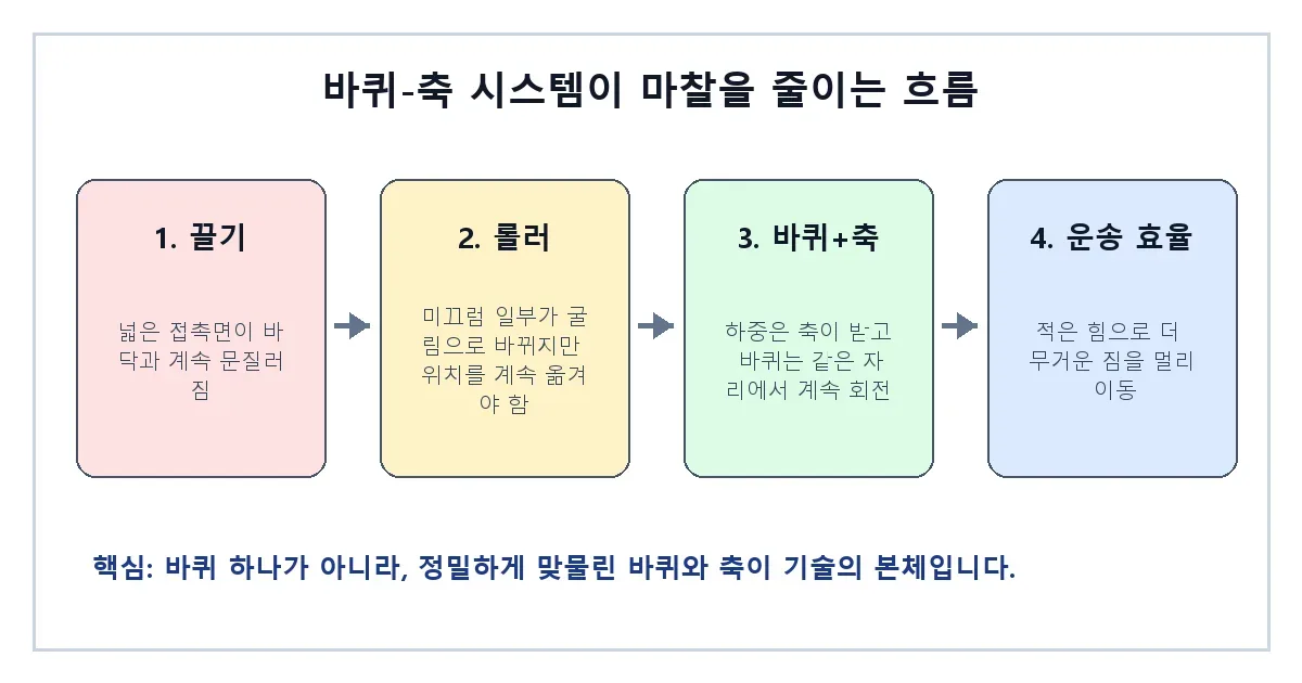 바퀴와 축이 끌기 마찰을 회전 운동으로 바꾸는 흐름