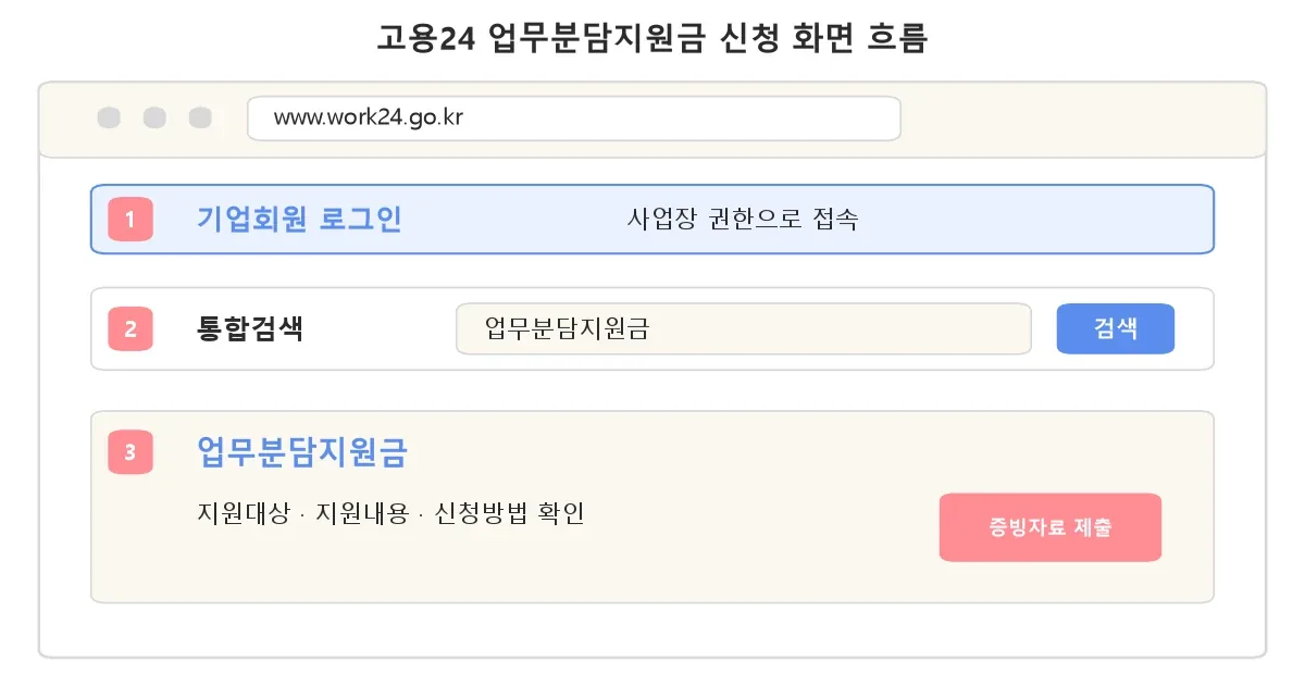 고용24에서 업무분담지원금을 검색하고 신청 자료를 제출하는 화면 흐름