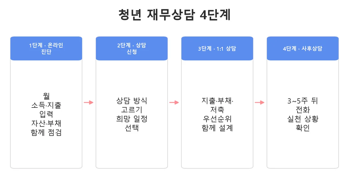 청년 재무상담 온라인 진단부터 사후상담까지 4단계 흐름