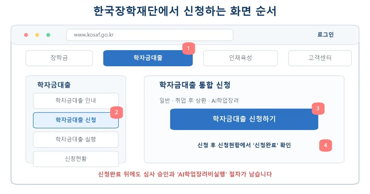 한국장학재단에서 AI 학업장려 학자금대출 신청 메뉴를 찾는 화면 순서