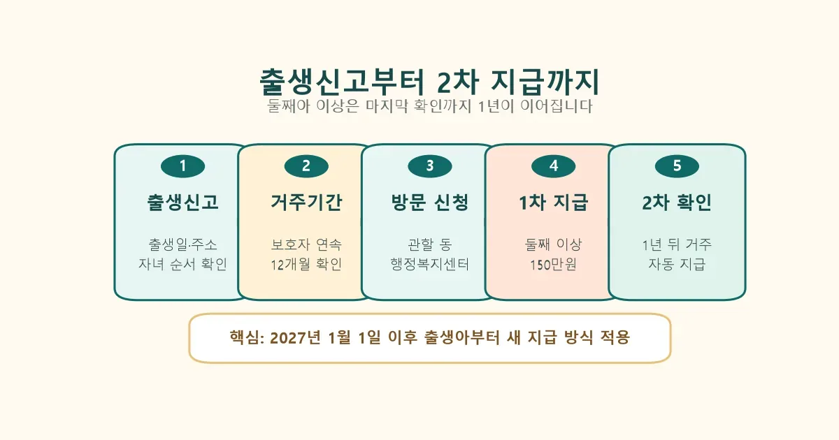안산 출생축하금 출생신고부터 2차 자동 지급 확인까지 5단계