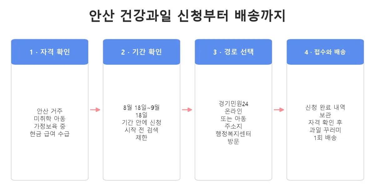 안산 가정보육 어린이 건강과일의 자격 확인부터 접수와 과일 꾸러미 배송까지 흐름
