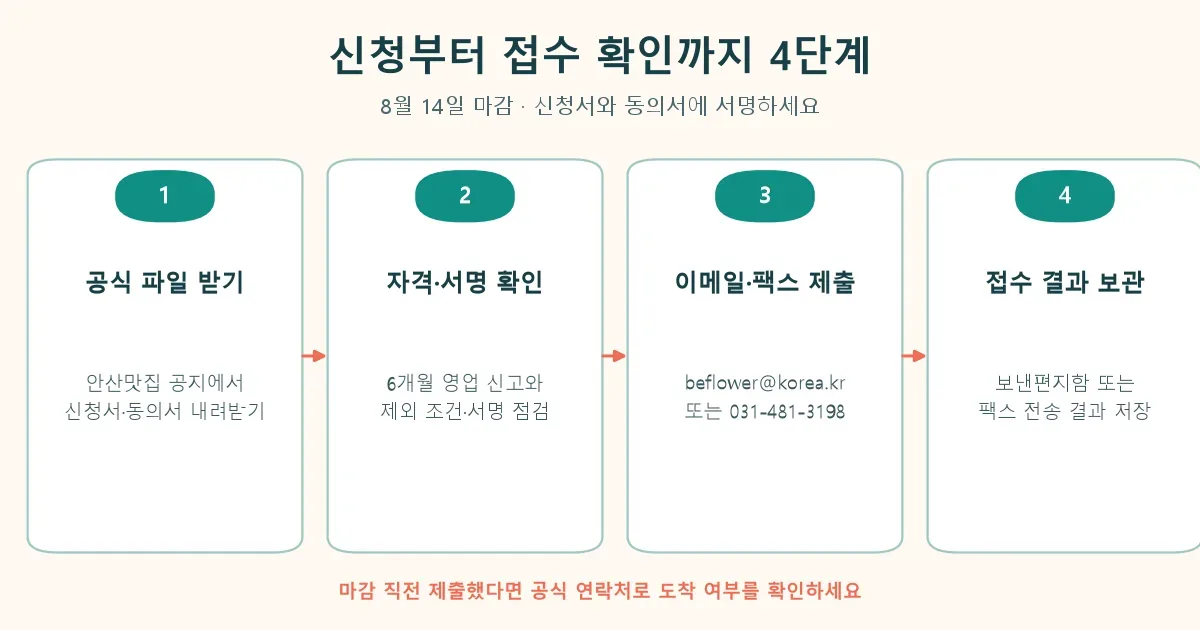 안산 음식점 주방 정리수납 컨설팅 신청서 다운로드부터 접수 확인까지 4단계