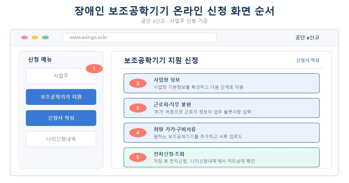 공단 e신고에서 장애인 보조공학기기 지원을 신청하는 화면 순서