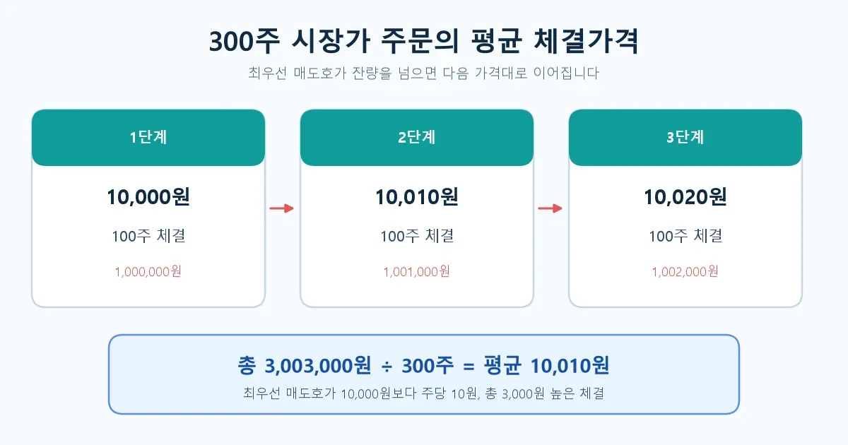 1만원 호가창에서 300주 시장가 주문이 세 가격대로 체결되는 계산 흐름