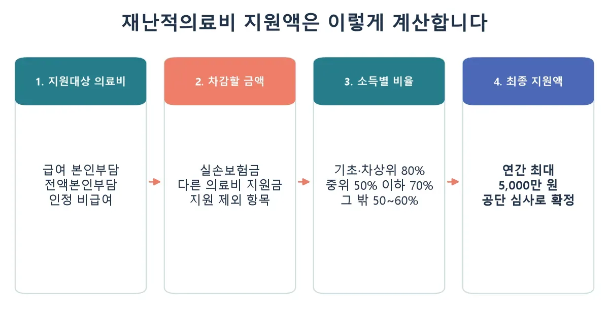 재난적의료비에서 지원대상 의료비와 보험금을 반영해 지원액을 계산하는 흐름
