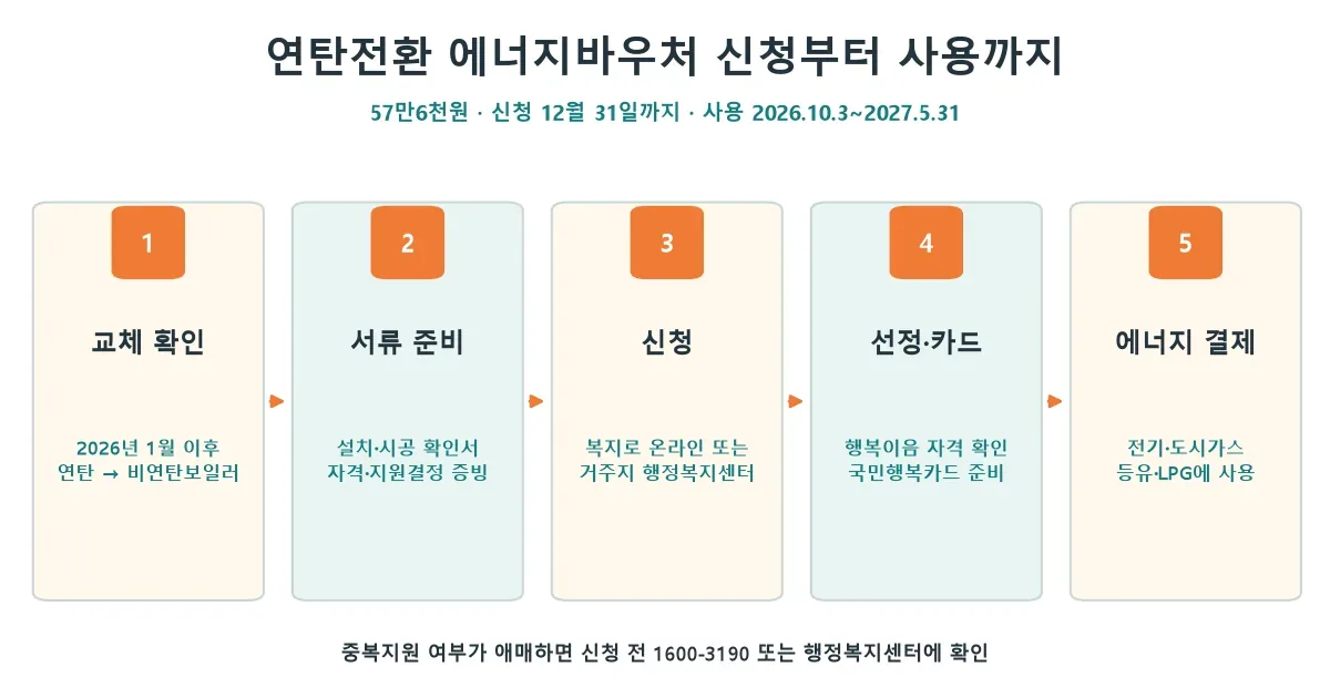 연탄전환 에너지바우처 대상 확인부터 국민행복카드 사용까지 신청 흐름도