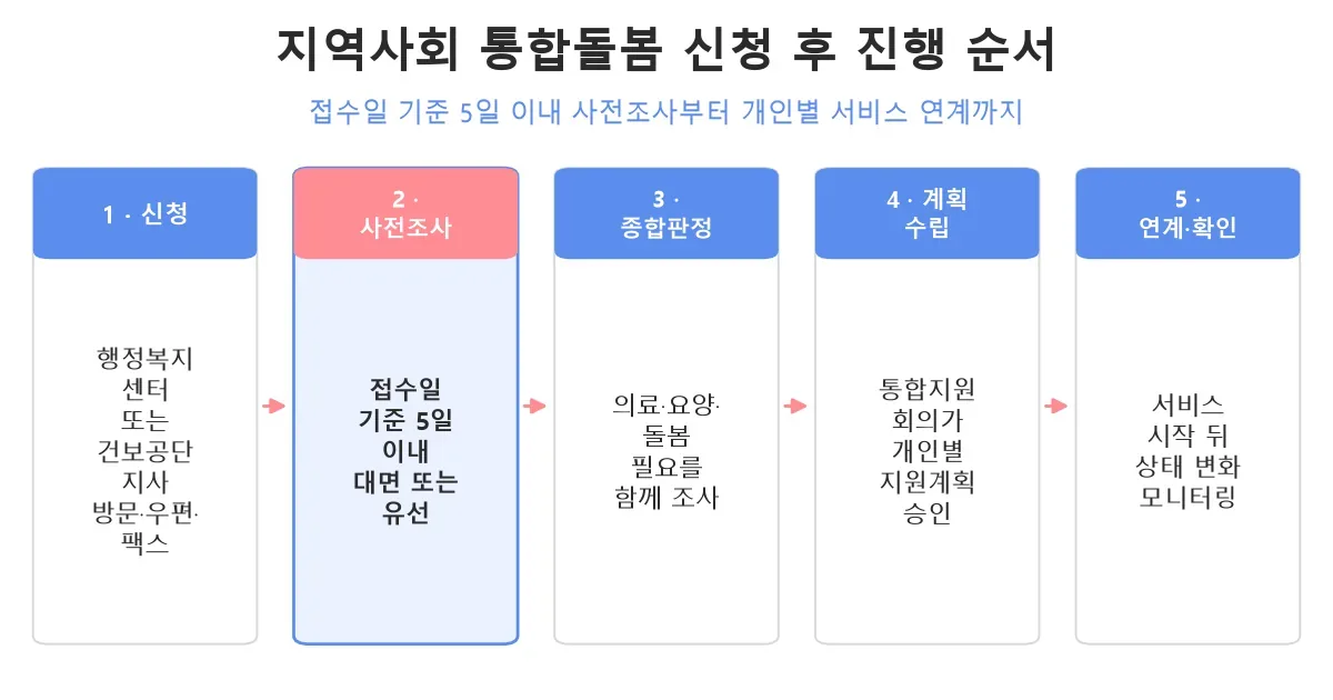 지역사회 통합돌봄 신청 후 5일 이내 사전조사와 종합판정·개인별 지원계획 흐름