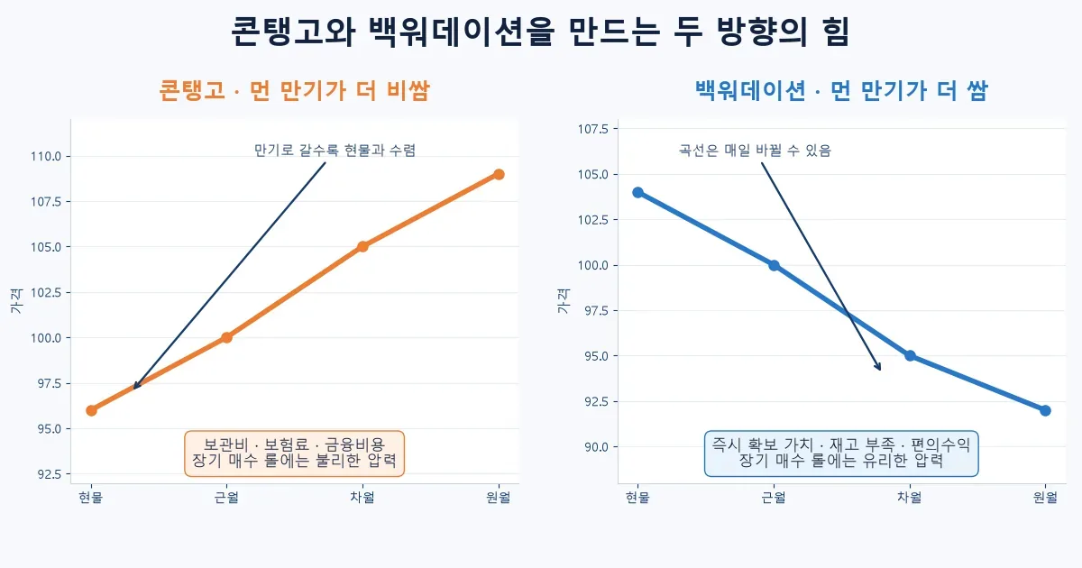 저장비와 편의수익에 따라 달라지는 콘탱고와 백워데이션 선물 곡선 비교