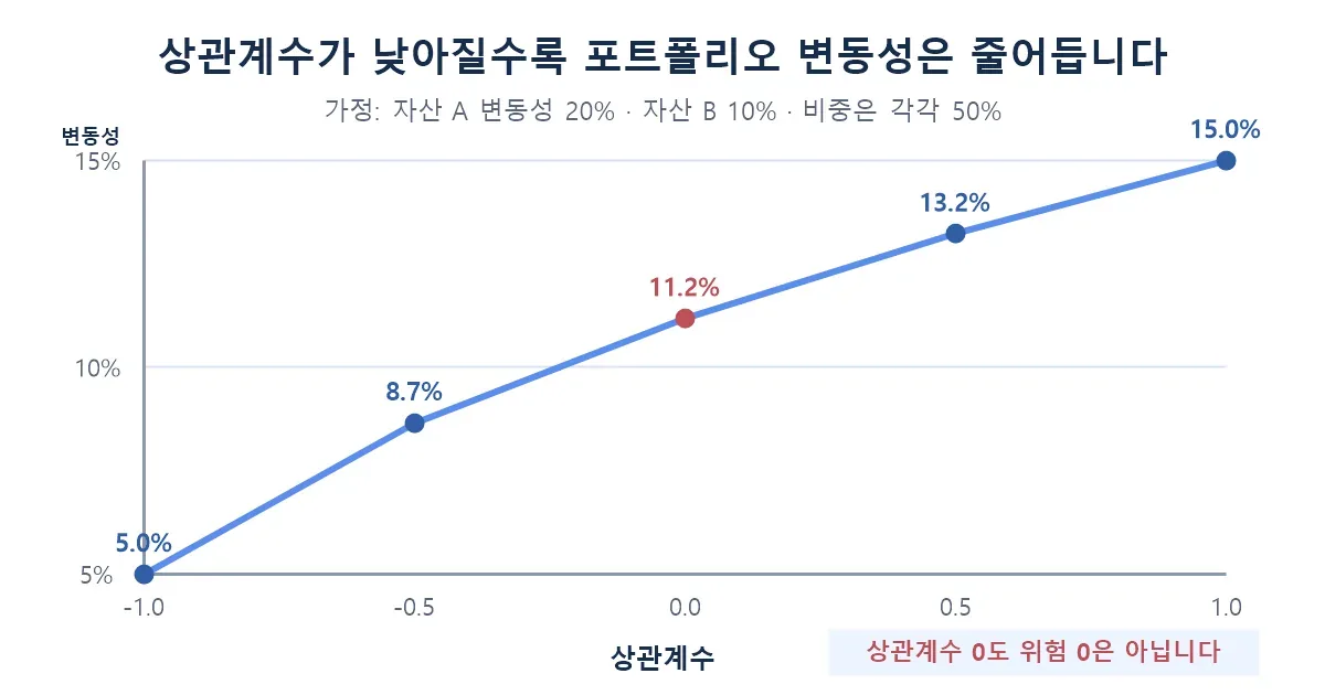 상관계수 -1부터 +1까지 50대50 포트폴리오 변동성이 5.0%에서 15.0%로 달라지는 계산 그래프